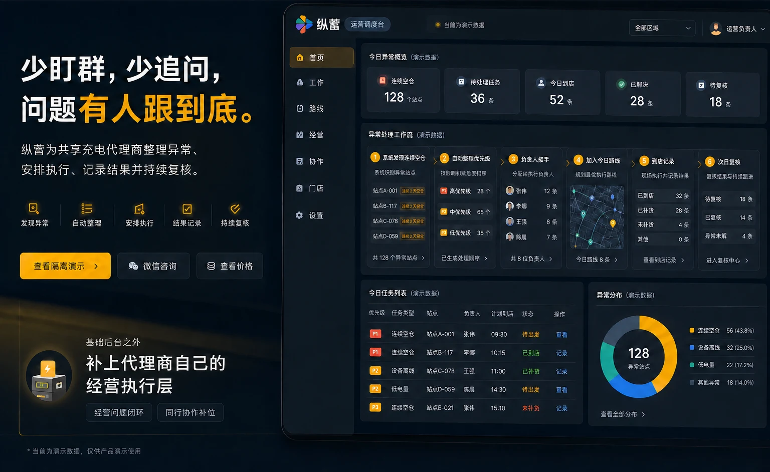 纵营运营调度台演示界面，展示异常发现、负责人、路线执行、到店记录和结果复核